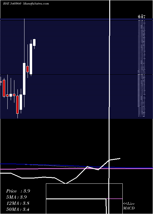  monthly chart Llficl