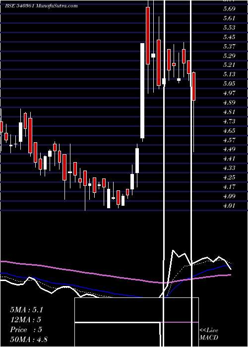  Daily chart Danube