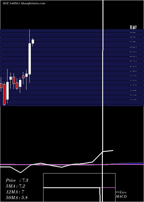  monthly chart Danube