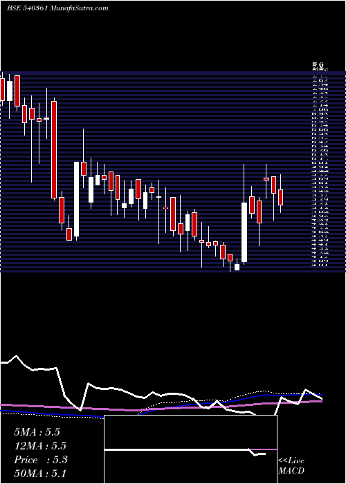  weekly chart Danube