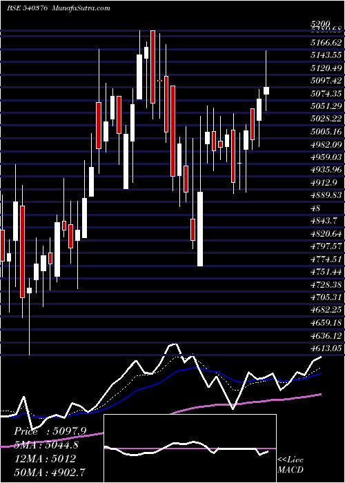  Daily chart DMART