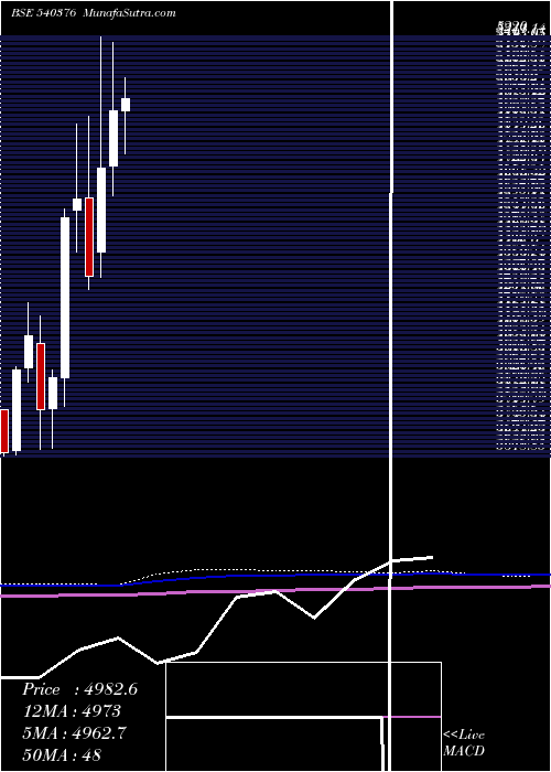  monthly chart Dmart