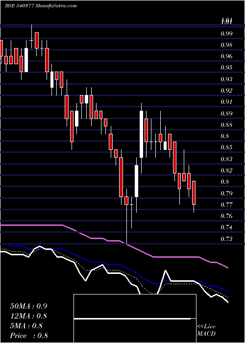  Daily chart IFL