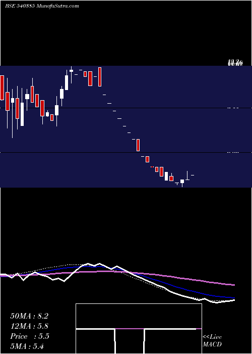  weekly chart Kdll