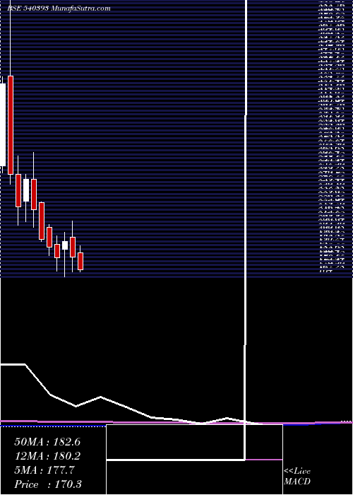  monthly chart Smlt