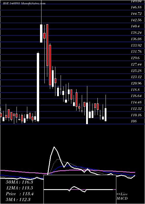  Daily chart Chemcrux