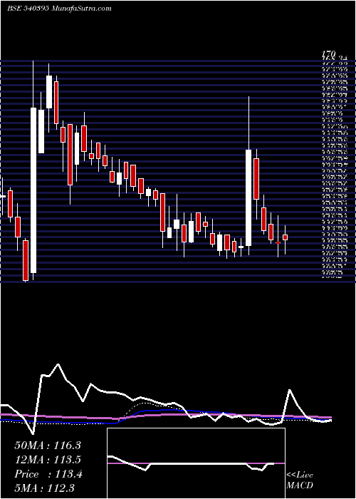  weekly chart Chemcrux