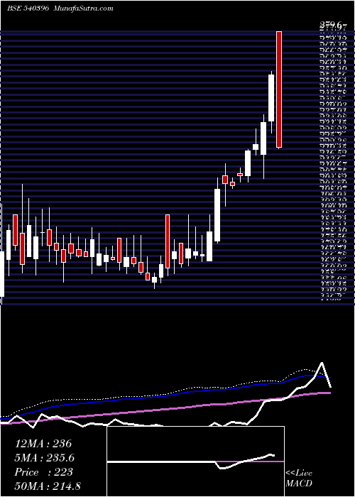  weekly chart Manomay