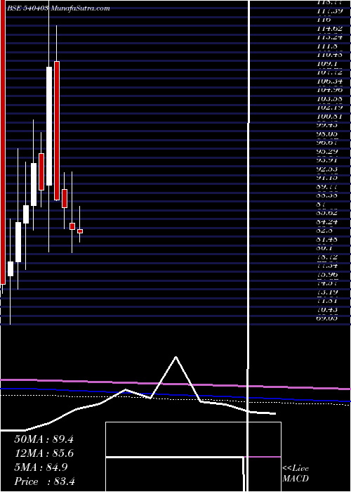  monthly chart Cleducate