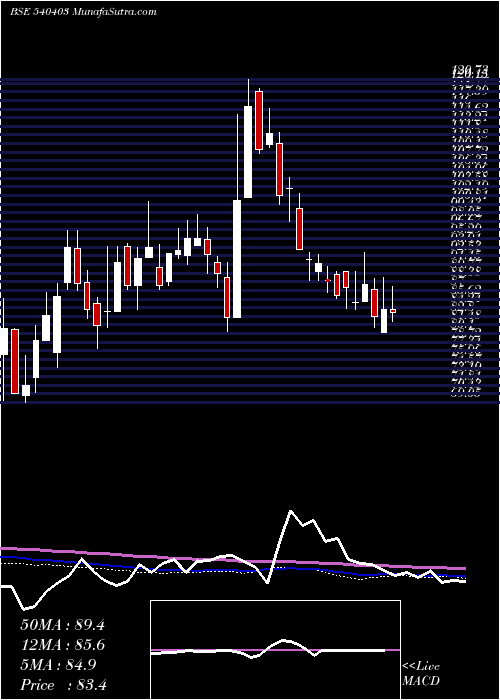  weekly chart Cleducate