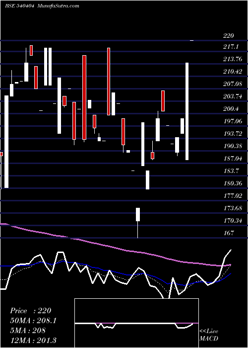  Daily chart Primefresh