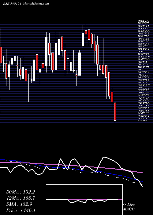  weekly chart Primefresh