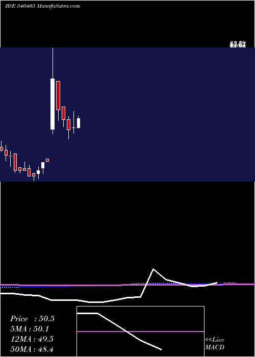  monthly chart Oceanic