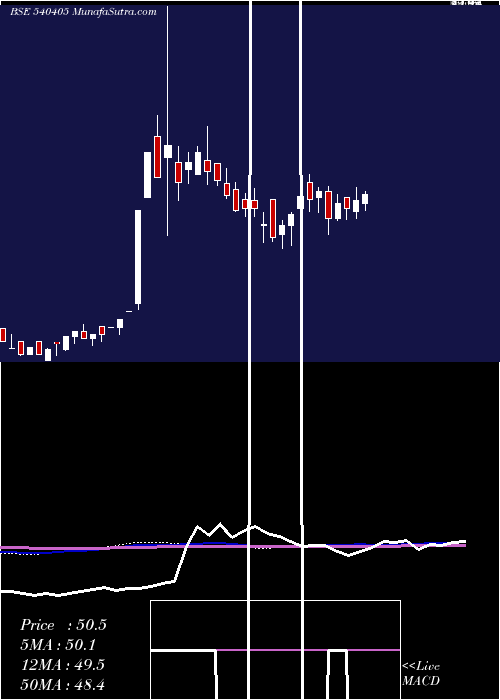  weekly chart Oceanic