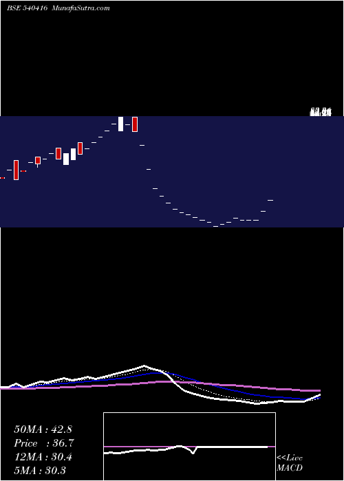  Daily chart OCTAWARE