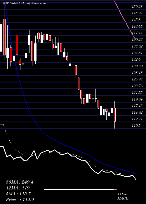  Daily chart Shankara