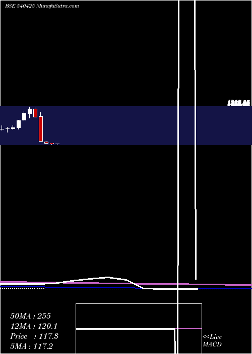  monthly chart Shankara