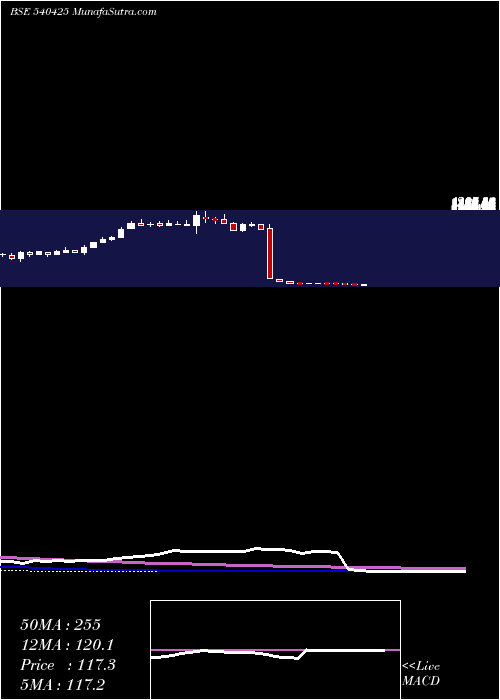  weekly chart Shankara