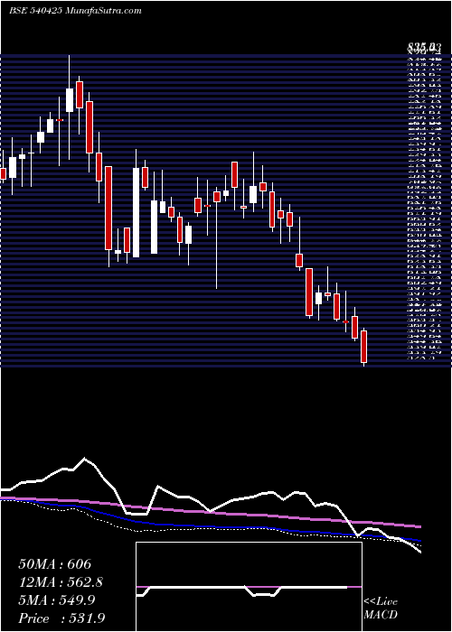  weekly chart Shankara