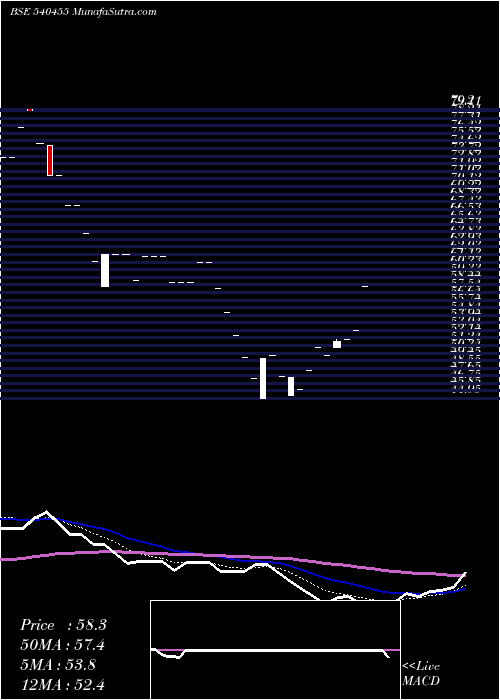  Daily chart Escorp