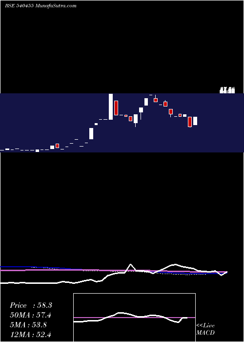  monthly chart Escorp