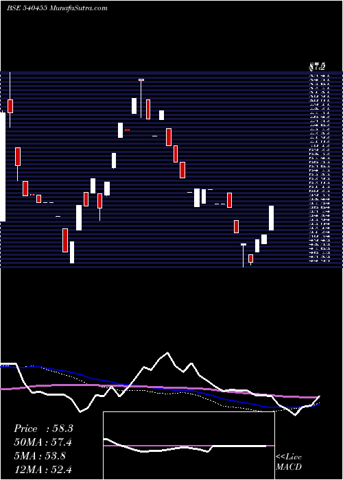  weekly chart Escorp