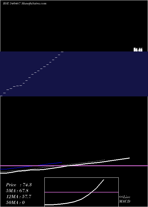  Daily chart PARMESHWARI SILK MILLS LIMITED