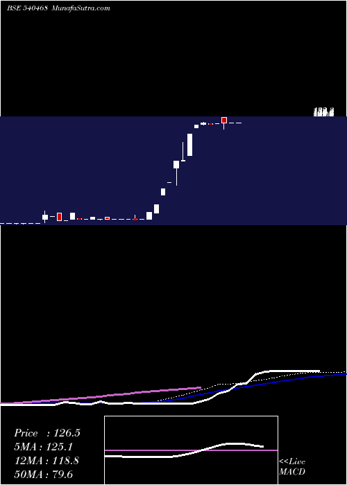  weekly chart Kmsmedi