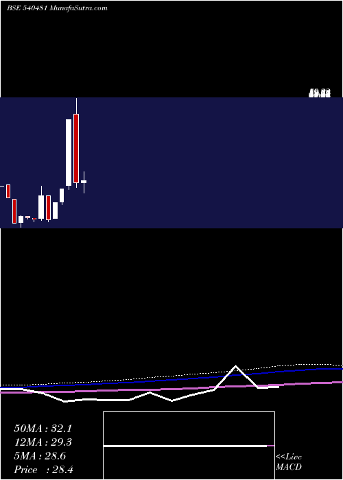  monthly chart Clfl