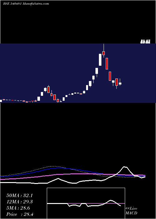  weekly chart Clfl