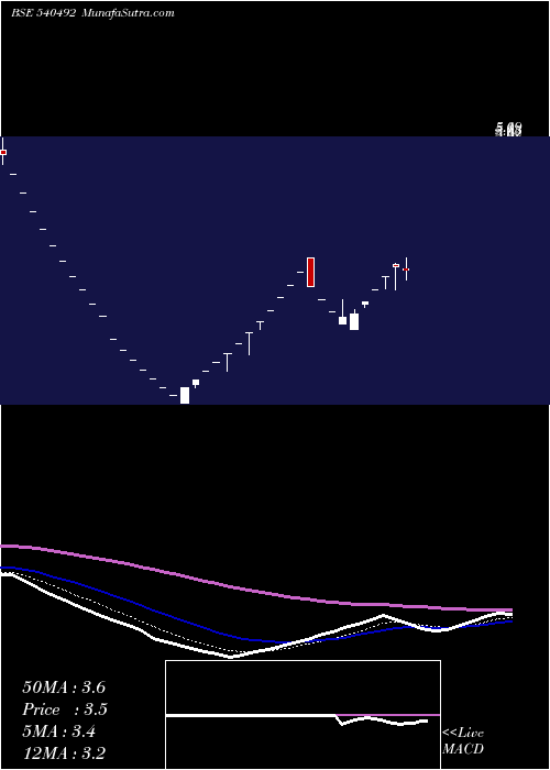  Daily chart STARLINE