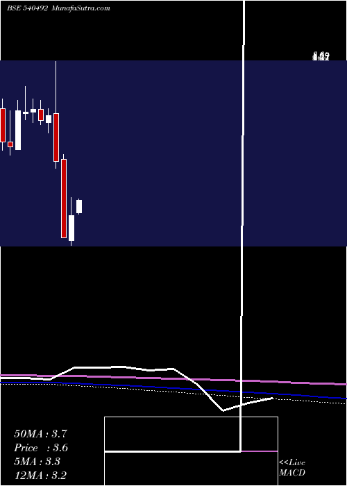  monthly chart Starline