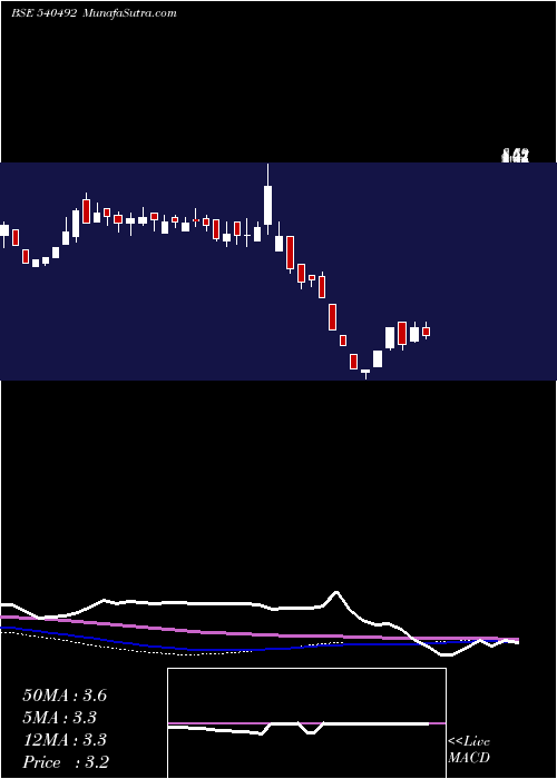  weekly chart Starline