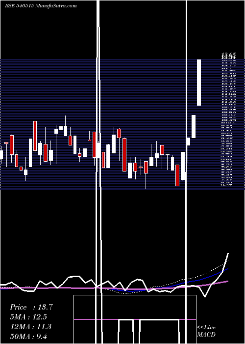 weekly chart Kanungo