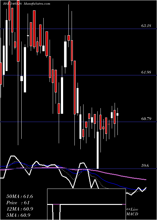  Daily chart IRBINVIT