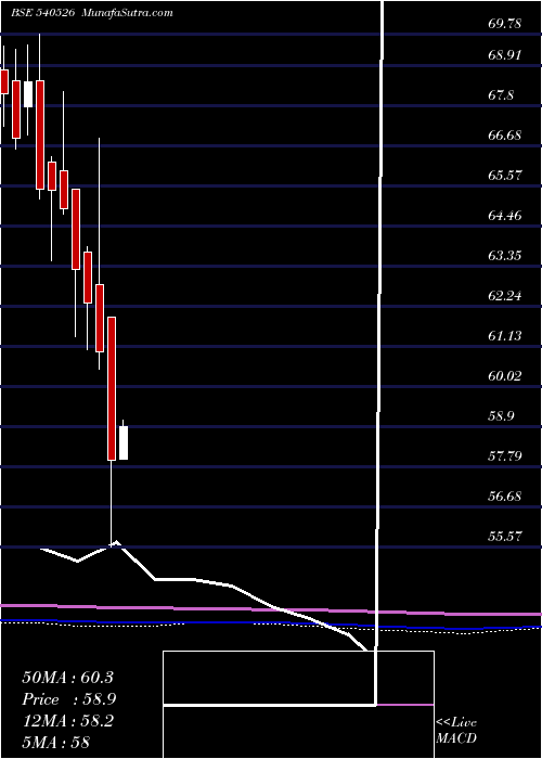  monthly chart Irbinvit