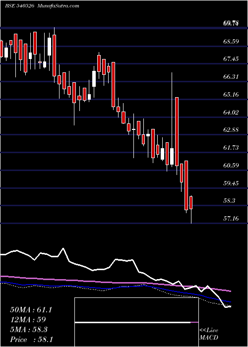  weekly chart Irbinvit