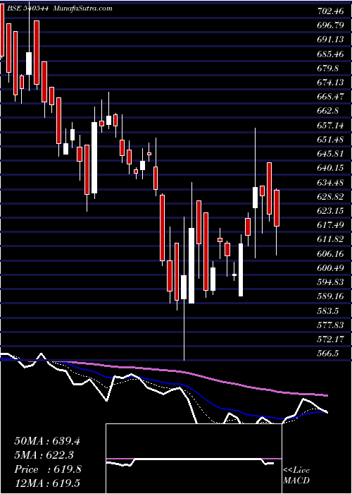  Daily chart Pspproject