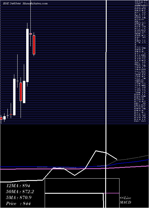  monthly chart Pspproject