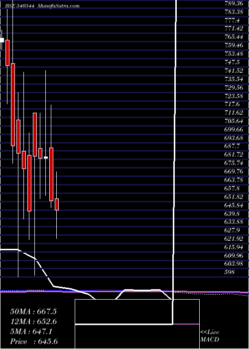  monthly chart Pspproject