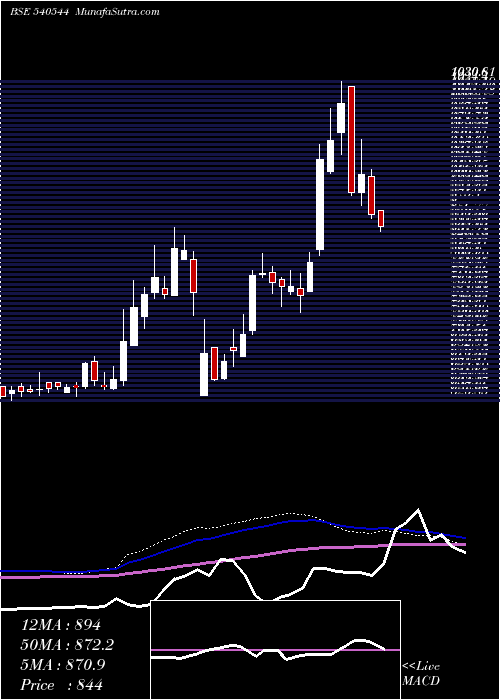  weekly chart Pspproject