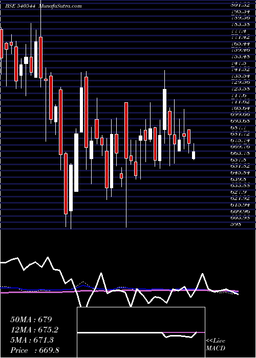  weekly chart Pspproject