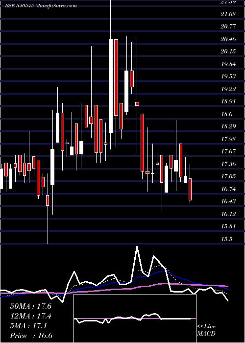  Daily chart BGJL