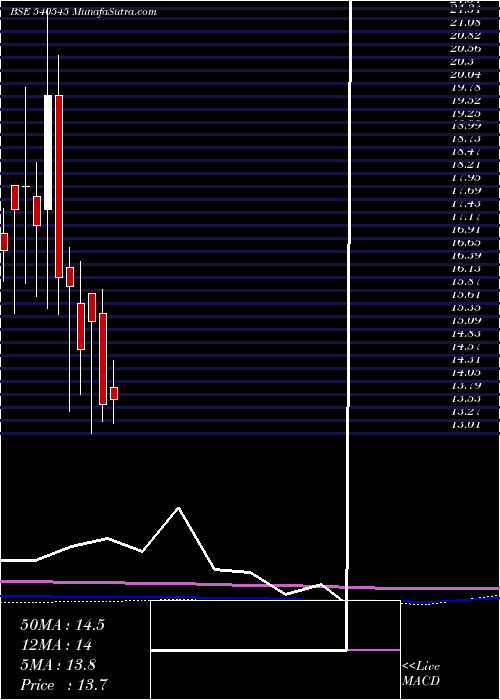  monthly chart Bgjl