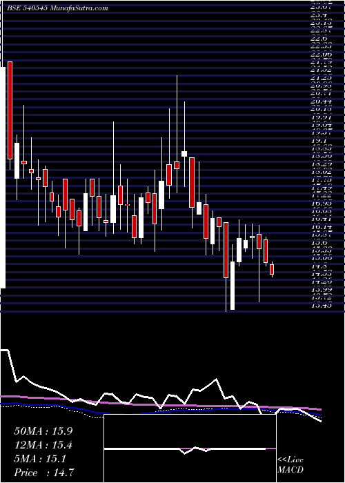  weekly chart Bgjl