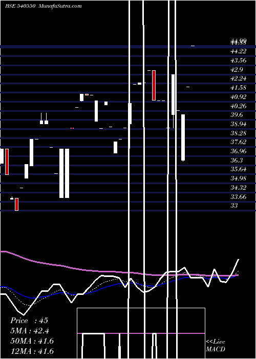  Daily chart YUG