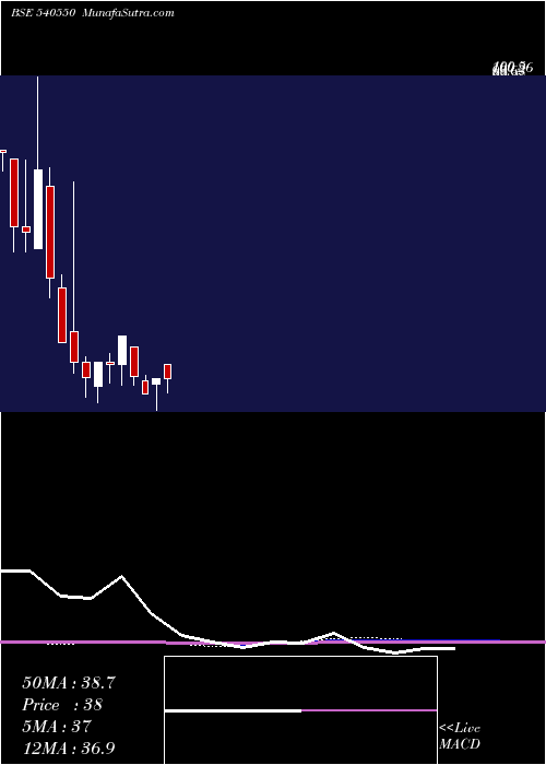  monthly chart Yug