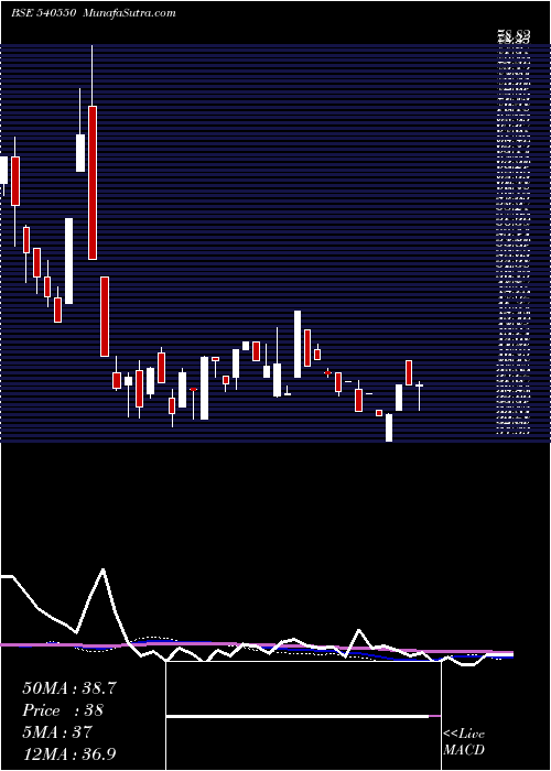  weekly chart Yug