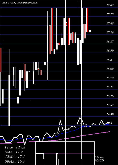  Daily chart AXISAEGPG