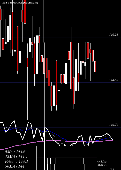  Daily chart Indigrid